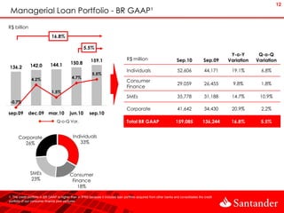 12
 Managerial Loan Portfolio - BR GAAP¹
R$ billion
                              16.8%

                                                     5.5%
                                                                                                                                                      Y-o-Y       Q-o-Q
                                                          159.1                     R$ million                          Sep.10              Sep.09   Variation   Variation
                             144.1          150.8
136.2          142.0                                                     8.4%
                                                                                    Individuals                          52,606             44,171    19.1%        6.8%
                                                           5.5%          6.4%
                4.2%                         4.7%
                                                                                    Consumer
                                                                         4.4%                                            29,059             26,455     9.8%        1.8%
                                                                                    Finance
                              1.5%                                       2.4%
                                                                                    SMEs                                 35,778             31,188    14.7%       10.9%
 -0.7%                                                                   0.4%

                                                                         -1.6%
                                                                                    Corporate                            41,642             34,430    20.9%        2.2%
sep.09       dec.09 mar.10                 jun.10        sep.10
                                  Q-o-Q Var.                                        Total BR GAAP                       159,085            136,244    16.8%        5.5%


      Corporate                              Individuals
        26%                                     33%




               SMEs                        Consumer
               23%                          Finance
                                               18%

1. The credit portfolio in BR GAAP is higher than in IFRS because it includes loan portfolio acquired from other banks and consolidates the credit
portfolio of our consumer finance joint ventures
 