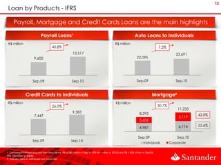 13
 Loan by Products - IFRS

     Payroll, Mortgage and Credit Cards Loans are the main highlights

                              Payroll Loans¹                                                                        Auto Loans to Individuals
 R$ million                                                                                       R$ million
                                        40.8%                                                                                           7.2%
                                                           13,517                                                                                  23,691
                        9,600                                                                                         22,095




                       Sep.09                              Sep.10                                                     Sep.09                       Sep.10



                Credit Cards to Individuals                                                                                        Mortgage²
R$ million                                                                                         R$ million
                                         26.0%                                                                                          30.7%
                                                                                                                                                    11,233
                                                           9,383                                                        8,593
                        7,447                                                                                                                                42.0%
                                                                                                                                                     5,119
                                                                                                                        3,606
                                                                                                                                                     6,114   22.6%
                                                                                                                        4,987

                                                                                                                       Sep.09                       Sep.10
                       Sep.09                             Sep.10
                                                                                                                            Individuals         Corporate

1. Considers Portfolios acquired from other banks: R$ 4,385 million in Sep/10 (R$ 941 million in 3Q10) and R$ 1,952 million in Sep/09
(R$ 139 million in 3Q09)
2. Includes loans to Individuals and Corporate
 