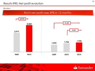 17
Results IFRS: Net profit evolution
R$ million

                         9M10 net profit rose 39% in 12 months

                     39.5%

                                                        31.5%
                             5,464


                                                                 9.6%
             3,917




                                                                        1,935
                                                        1,766
                                              1,472




             9M09            9M10              3Q09     2Q10            3Q10
 