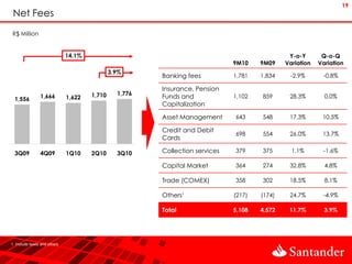 19
 Net Fees
R$ Million


                              14.1%                                                            Y-o-Y       Q-o-Q
                                                                              9M10    9M09    Variation   Variation
                                              3.9%
                                                        Banking fees          1,781   1,834    -2.9%       -0.8%

                                                        Insurance, Pension
                                      1,710     1,776
  1,556         1,666         1,622                     Funds and             1,102   859      28.3%        0.0%
                                                        Capitalization

                                                        Asset Management      643     548      17.3%       10.5%

                                                        Credit and Debit
                                                                              698     554      26.0%       13.7%
                                                        Cards

  3Q09          4Q09          1Q10    2Q10      3Q10    Collection services   379     375       1.1%       -1.6%

                                                        Capital Market        364     274      32.8%        4.8%

                                                        Trade (COMEX)         358     302      18.5%        8.1%

                                                        Others¹               (217)   (174)    24.7%       -4.9%

                                                        Total                 5,108   4,572    11.7%        3.9%




1. Include taxes and others
 