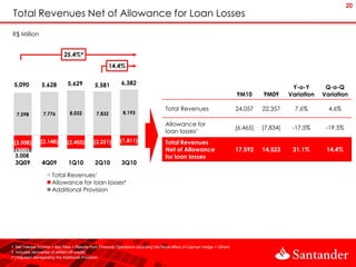 20
 Total Revenues Net of Allowance for Loan Losses
R$ Million


                             25.4%*
                                                       14.4%


 5,090           5,628         5,629          5,581          6,382
                                                                                                                                                  Y-o-Y       Q-o-Q
                                                                                                                             9M10      9M09      Variation   Variation

                                                                                      Total Revenues                         24,057    22,357      7.6%        4.6%
   7,598         7,776          8,032          7,832          8,193

                                                                                      Allowance for
                                                                                                                             (6,465)   (7,834)    -17.5%      -19.5%
                                                                                      loan losses¹
 (2,508)        (2,148)        (2,403)        (2,251)        (1,811)                  Total Revenues
  (500)                                                                               Net of Allowance                       17,592    14,523     21.1%       14.4%
 3,008                                                                                for loan losses
  3Q09           4Q09          1Q10           2Q10           3Q10

                      Total Revenues¹
                      Allowance for loan losses²
                      Additional Provision




1. Net Interest Income + Net Fees + Results from Financial Operations excluding the fiscal effect of Cayman hedge + Others
2. Includes recoveries of written-off credits
(*) Adjusted disregarding the Additional Provision
 