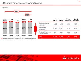 21
General Expenses and Amortization
R$ Million

                     4.8%

                                     3.0%


             3,158                      3,158                                          Y-o-Y       Q-o-Q
 3,013               2,941   3,067
                                                                      9M10    9M09    Variation   Variation
             265             293            309
  339                 286
                                                   Other General
                                                                      4,030   4,013     0.4%        1.2%
                                                   Expenses
             2,893           2,774      2,849      Personnel
 2,674               2,655                                            4,248   4,041     5.1%        4.2%
                                                   Expenses
                                                   Depreciation and
                                                                      888     984      -9.8%        5.5%
                                                   Amortization
 3Q09        4Q09    1Q10    2Q10       3Q10
                                                   Total              9,166   9,038     1.4%        3.0%
Depreciation and Amortization   General Expenses
 