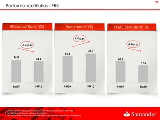 22
 Performance Ratios -IFRS



      Efficiency Ratio¹ (%)                                             Recurrence² (%)              ROAE (adjusted)³ (%)


                                                                                   4.9 p.p.

                    -1.6 p.p.                                                                                 -4.8 p.p.

                                                                                              61.7
                                                                       56.8
          36.0
                                     34.4                                                              22.1
                                                                                                                          17.3




         9M09                       9M10                              9M09                    9M10    9M09                9M10




1. General Expenses excluding amortization / Total Revenue excluding Cayman hedge
2. Net Fee/General Expenses excluding amortization
3. Excludes goodwill on acquired companies (Banco Real and Real Seguros Vida e Previdência)
 