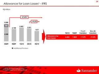 24
 Allowance for Loan Losses¹ - IFRS
R$ Million



                                      -27.8%*

                                                             -19.5%
  3.008

   500
   500
                                  2,403
                  2,148                              2,251
                                                                 1,811
                                                                                                          Y-o-Y       Q-o-Q
                                                                                         9M10    9M09    Variation   Variation
  2,508
                                                                         Allowance for
                                                                                         6,465   7,834    -17.5%      -19.5%
                                                                         loan losses


  3Q09            4Q09            1Q10           2Q10           3Q10

                      Additional Provision




1. Includes recoveries of written-off credits
(*) Adjusted disregarding the Additional Provision
 