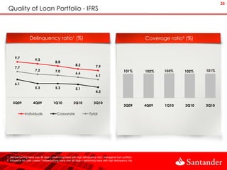 25
 Quality of Loan Portfolio - IFRS



                   Delinquency ratio¹ (%)                                                                         Coverage ratio² (%)


      9.7
                        9.3
                                          8.8
                                                            8.2               7.9
      7.7
                        7.2               7.0                                                          101%       102%   103%    102%   101%
                                                            6.6
                                                                              6.1

      6.1
                        5.3               5.3               5.1
                                                                              4.5


     3Q09              4Q09              1Q10             2Q10              3Q10
                                                                                                       3Q09       4Q09   1Q10    2Q10   3Q10

               Individuals                  Corporate                    Total




1. (Nonperforming loans over 90 days + performing loans with high delinquency risk) / managerial loan portfolio
2. Allowance for Loan Losses / nonperforming loans over 90 days + performing loans with high delinquency risk
 