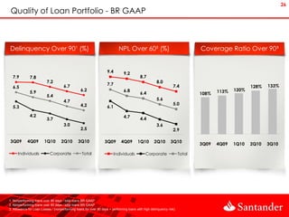 26
 Quality of Loan Portfolio - BR GAAP



Delinquency Over 90¹ (%)                                                    NPL Over 60² (%)                                  Coverage Ratio Over 90³


                                                                    9.4        9.2
  7.9         7.8                                                                         8.7
                          7.2                                                                         8.0
                                     6.7                            7.7                                          7.4                                      133%
  6.5                                                                                                                                              128%
              5.9                                6.2                           6.8                                                   113%   120%
                                                                                          6.4                                 108%
                          5.4
                                     4.7                                                              5.6
                                                 4,2                                                             5.0
  5.3                                                               6.1

              4.2                                                              4.7
                          3.7                                                             4.4
                                     3.0                                                              3.6
                                                 2.5                                                             2.9

3Q09        4Q09        1Q10        2Q10       3Q10               3Q09       4Q09        1Q10       2Q10       3Q10
                                                                                                                              3Q09   4Q09   1Q10   2Q10   3Q10

      Individuals           Corporate             Total                 Individuals           Corporate               Total




1. Nonperforming loans over 90 days / total loans BR GAAP
2. Nonperforming loans over 60 days / total loans BR GAAP
3. Allowance for Loan Losses / (nonperforming loans for over 90 days + performing loans with high delinquency risk)
 