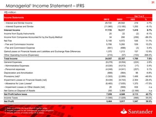 31
 Managerial¹ Income Statement – IFRS
R$ million
                                                                                                           Var Y-o-Y
Income Statements
                                                                                9M10        9M09        ABS          %
- Interest and Similar Income                                                   29,720      29,502         218           0.7%
- Interest Expense and Similar                                                  (11,985)    (13,185)     1,200       -9.1%
Interest Income                                                                 17,735      16,317       1,418           8.7%
Income from Equity Instruments                                                         20          22        (2)     -9.1%
Income from Companies Accounted for by the Equity Method                               34      290        (256)     -88.3%
Net Fee                                                                          5,108       4,572         536       11.7%
- Fee and Commission Income                                                      5,799       5,260         539       10.2%
- Fee and Commission Expense                                                       (691)       (688)         (3)         0.4%
Gains/Losses on Financial Assets and Liabilities and Exchange Rate Diferences    1,370       1,213         157       12.9%
Other Operating Income (Expenses)                                                  (210)        (57)      (153)     268.4%
Total Income                                                                     24,057      22,357      1,700           7.6%
General Expenses                                                                 (8,278)     (8,054)      (224)          2.8%
- Administrative Expenses                                                        (4,030)     (4,013)        (17)         0.4%
- Personnel espenses                                                             (4,248)     (4,041)      (207)          5.1%
Depreciation and Amortization                                                      (888)       (984)        96       -9.8%
Provisions (net)²                                                                (1,593)     (2,999)     1,406      -46.9%
Impairment Losses on Financial Assets (net)                                      (6,439)     (8,743)     2,304      -26.4%
- Allowance for Loan Losses³                                                     (6,465)     (7,835)     1,370      -17.5%
- Impairment Losses on Other Assets (net)                                              26      (908)       934            n.a
Net Gains on Disposal of Assets                                                    200        3,369      (3,169)          n.a
Net Profit before taxes                                                           7,059       4,946      2,113       42.7%
Income Taxes                                                                     (1,595)     (1,029)      (566)      55.0%
Net Profit                                                                        5,464       3,917      1,547       39.5%


1. Does not consider the fiscal effect of Cayman hedge
2. Includes provision for tax contingencies and legal obligations
3. Includes recovery of credits written off as losses
 