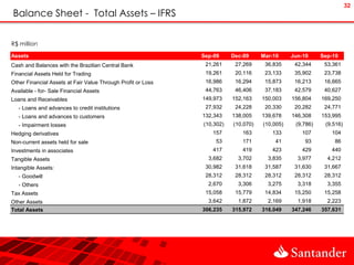 32
Balance Sheet - Total Assets – IFRS

R$ million

Assets                                                        Sep-09     Dec-09     Mar-10     Jun-10     Sep-10
Cash and Balances with the Brazilian Central Bank              21,261     27,269     36,835     42,344     53,361
Financial Assets Held for Trading                              19,261     20,116     23,133     35,902     23,738
Other Financial Assets at Fair Value Through Profit or Loss    16,986     16,294     15,873     16,213     16,665
Available - for- Sale Financial Assets                         44,763     46,406     37,183     42,579     40,627
Loans and Receivables                                         149,973    152,163    150,003    156,804    169,250
   - Loans and advances to credit institutions                 27,932     24,228     20,330     20,282     24,771
   - Loans and advances to customers                          132,343    138,005    139,678    146,308    153,995
   - Impairment losses                                        (10,302)   (10,070)   (10,005)    (9,786)    (9,516)
Hedging derivatives                                              157        163        133        107        104
Non-current assets held for sale                                  53        171         41         93         86
Investments in associates                                        417        419        423        429        440
Tangible Assets                                                 3,682      3,702      3,835      3,977      4,212
Intangible Assets:                                             30,982     31,618     31,587     31,630     31,667
   - Goodwill                                                  28,312     28,312     28,312     28,312     28,312
   - Others                                                     2,670      3,306      3,275      3,318      3,355
Tax Assets                                                     15,058     15,779     14,834     15,250     15,258
Other Assets                                                    3,642      1,872      2,169      1,918      2,223
Total Assets                                                  306,235    315,972    316,049    347,246    357,631
 