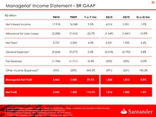 35
 Managerial¹ Income Statement – BR GAAP

R$ Million
                                                               9M10                   9M09               Y-o-Y Var.                  3Q10     2Q10      Q-o-Q Var.

 Net Interest Income                                          17,918                 16,368                   9.5%                   6,016    5,901        1.9%


 Allowance for Loan Losses                                    (5,508)                (7,412)                -25.7%                  (1,549)   (1,841)     -15.9%


 Net Fees²                                                     5,757                  5,534                   4.0%                   2,031    1,905        6.6%


 General Expenses³                                            (9,624)                (9,577)                  0.5%                  (3,318)   (3,195)      3.8%


 Tax Expenses                                                 (1,704)                (1,711)                 -0.4%                    (592)   (595)       -0.5%


 Other Income (Expenses)4                                       (927)                  (209)                343.5%                    (591)   (241)      145.2%


 Managerial Net Profit                                         5,463                  3,430                  59.3%                   1,826    1,812       0.8%



 Net Profit                                                    3,032                  1,420                 113.5%                   1,016    1,002       1.4%




1. Excludes amortization of goodwill. Includes the Cayman tax reclassification, interest on emissions and recoveries of written-off credits
2. Considers Income from Services Rendered and Income from Banking Fees
3. Considers Personnel Expenses, Other Administrative Expenses, and Profit Sharing
4. Considers Other Operating Income (expenses) and Nonoperating (expenses) income
 