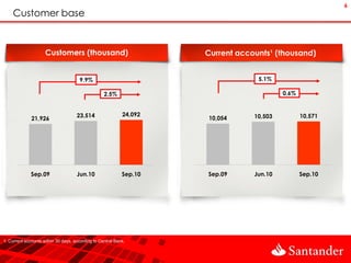 6
    Customer base


                     Customers (thousand)                            Current accounts¹ (thousand)


                                       9.9%                                       5.1%

                                                   2.5%                                   0.6%


                                     23,514                 24,092               10,503          10,571
              21,926                                                 10,054




              Sep.09                 Jun.10                 Sep.10   Sep.09      Jun.10          Sep.10




1. Current accounts within 30 days, according to Central Bank.
 