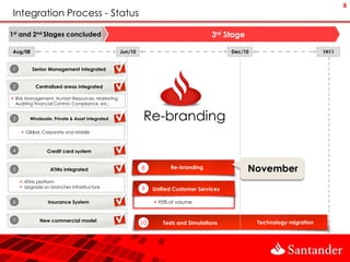 8
Integration Process - Status

1st and 2nd Stages concluded                                                         3rd Stage

Aug/08                                           Jun/10                                    Dec/10                          1H11


1        Senior Management Integrated


2          Centralized areas integrated

 Risk Management, Human Resources, Marketing
  Auditing financial Control, Compliance, etc.


3       Wholesale, Private & Asset integrated              Re-branding
     GB&M, Corporate and Middle



4               Credit card system


5                ATMs integrated
                                                          VI
                                                           8         Re-branding                 November
     ATMs platform
     Upgrade on branches infrastructure                  9    Unified Customer Services

6               Insurance System                                95% of volume


7           New commercial model                                                                    Technology migration
                                                          10      Tests and Simulations
 