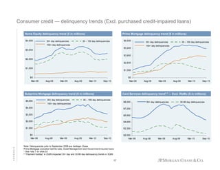 Consumer credit — delinquency trends (Excl. purchased credit-impaired loans)
Home Equity delinquency trend ($ in millions)
$4,000

30+ day delinquencies

Prime Mortgage delinquency trend ($ in millions)
$6,500

30 – 150 day delinquencies

150+ day delinquencies

30+ day delinquencies

30 – 150 day delinquencies

150+ day delinquencies

$5,200

$3,000

$3,900

$2,000
$2,600

$1,000

$1,300

$0
Mar-08

$0

Aug-08

Mar-09

Aug-09

Mar-10

Sep-10

Mar-08

30+ day delinquencies

30 – 150 day delinquencies

$8,500

150+ day delinquencies

$4,000

Aug-09

Mar-10

Sep-10

$4,600

$1,000

30-89 day delinquencies

$5,900

$2,000

30+ day delinquencies

$7,200

$3,000

$3,300

$0
Mar-08

APPENDIX

Mar-09

Card Services delinquency trend1,2 — Excl. WaMu ($ in millions)

Subprime Mortgage delinquency trend ($ in millions)
$5,000

Aug-08

Aug-08

Mar-09

Aug-09

Mar-10

$2,000
Mar-08

Sep-10

Note: Delinquencies prior to September 2008 are heritage Chase
Prime Mortgage excludes held-for-sale, Asset Management and Government Insured loans
1 See note 1 on slide 22
2 “Payment holiday” in 2Q09 impacted 30+ day and 30-89 day delinquency trends in 3Q09

17

Aug-08

Mar-09

Aug-09

Mar-10

Sep-10

 