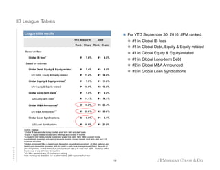 IB League Tables
League table results

For YTD September 30, 2010, JPM ranked:
YTD Sep 2010

2009

Rank Share

Rank Share

#1 in Global IB fees
#1 in Global Debt, Equity & Equity-related

Based on fees:

#1 in Global Equity & Equity-related
1

Global IB fees

#1

7.6%

#1

9.0%

#1 in Global Long-term Debt

Based on volumes:

#2 in Global M&A Announced

Global Debt, Equity & Equity-related
US Debt, Equity & Equity-related
Global Equity & Equity-related
US Equity & Equity-related
Global Long-term Debt

3

3

2

#1

7.4%

#1

8.8%

#1 11.4%
#1

7.9%

#1 11.6%

#1 15.8%

#2 15.6%

#1

#1

7.4%

8.4%

US Long-term Debt

#1 11.1%

#1 14.1%

Global M&A Announced 4

#2 18.2%

#3 23.4%

#3 22.8%

#2 35.8%

#2

#1

US M&A Announced

4,5

Global Loan Syndications
US Loan Syndications

APPENDIX

#2 in Global Loan Syndications

#1 14.8%

8.5%

#2 19.8%

8.1%

#1 21.8%

Source: Dealogic
1 Global IB fees exclude money market, short term debt and shelf deals
2 Equity & Equity-related include rights offerings and Chinese A-Shares
3 Long-term Debt tables include investment grade, high yield, ABS, MBS, covered bonds,
supranational, sovereign and agency issuance; exclude money market, short term debt and U.S.
municipal securities
4 Global announced M&A is based upon transaction value at announcement; all other rankings are
based upon transaction proceeds, with full credit to each book manager/equal if joint. Because of
joint assignments, market share of all participants will add up to more than 100%. Rankings reflect
the removal of any withdrawn transactions
5 US M&A represents any US involvement ranking
Note: Rankings for 9/30/2010 run as of 10/1/2010; 2009 represents Full Year

19

 