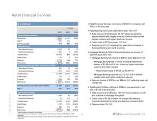 Retail Financial Services
$ in millions

Retail Financial Services net income of $907mm compared with
$7mm in the prior year

$ O/(U)
3Q10

2Q10

Retail Banking net income of $848mm down 19% YoY:

3Q09

Total revenue of $4.4B down 3% YoY driven by declining
deposit-related fees, largely offset by a shift to wider-spread
deposit products and higher debit card income

Retail Financial Services
Net income

$907

($135)

ROE1,2

13%

15%

-

$28

$28

$25

1

EOP Equity ($B)

$900

Credit costs of $175mm down 16% YoY
Expense up 5% YoY resulting from sales force increases in
Business Banking and bank branches

Retail Banking
Net Interest Income

2,745

33

13

Noninterest Revenue

1,691

7

(153)

$4,436

$40

($140)

Total Revenue
Credit Costs

175

7

(33)

Expense

2,779

146

133

Net Income

$848

($66)

Mortgage Banking & Other Consumer Lending net income of
$207mm down 50% YoY:

($195)

Mortgage Banking net income of $26mm down $254mm YoY
– Mortgage Banking total revenue, excluding repurchase
losses, of $2.5B up 45% YoY driven by higher origination
volumes and wider margins

Mortgage Banking & Other Consumer Lending
Net Interest Income

809

17

(25)

1,076

(180)

(125)

$1,885

($163)

($150)

176

1

(46)

Expense

1,348

105

209

Net Income

$207

($157)

($205)

$1,055

($223)

($400)

23%

28%

38%

1,304

(9)

(284)

Noninterest Revenue
Total Revenue
Credit Costs

RFS Net Income Excl. Real Estate Portfolios
ROE1,3

– Repurchase losses of $1.5B, up $1.0B YoY
– Mortgage Banking expense up 21% YoY due to defaultrelated costs and higher production volumes
Auto net income of $197mm up $84mm YoY reflecting lower net
charge-offs
Real Estate Portfolios net loss of $148mm compared with a net
loss of $1.4B in the prior year

FINANCIAL RESULTS

Real Estate Portfolios
Net Interest Income
Noninterest Revenue
Total Revenue
Credit Costs
Expense
Net Income

Total revenue of $1.3B down 18% YoY due to balance run-off
and a decline in mortgage loan yields

21

(31)

2

$1,325

($40)

($282)

Credit costs of $1.2B on lower net charge-offs reflecting
improved delinquency trends, and absence of reserve build

1,197

(175)

(2,361)

Expense down 5% YoY

390

(15)

(21)

($148)

$88

$1,300

1

Actual numbers for all periods, not over/under
Calculated based on average equity; average equity for 3Q10, 2Q10 and 3Q09 was $28B, $28B and $25B,
respectively
3 Calculated based on average equity; average equity for 3Q10, 2Q10 and 3Q09 was $18.3B, $18.3B and $15.2B,
respectively
2

4

 