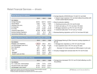 Retail Financial Services — drivers
Retail Banking ($ in billions)

Average deposits of $335.5B down 1% both YoY and QoQ:
3Q10

2Q10

3Q09

Average Deposits

$335.5

$337.8

$339.6

Deposit Margin

3.08%
27.0

3.05%
26.4

2.99%
25.5

5,192

5,159

5,126

# of ATMs

15,815

15,654

15,038

Investment Sales ($mm)

$5,798

$5,756

$6,243

Key Statistics

Checking Accts (mm)
# of Branches

Business Banking Originations

$1.2

$1.2

$0.5

Avg Business Banking Loans

$16.6

$16.7

Deposit margin expansion YoY and QoQ reflects the portfolio shift
to wider spread deposit products
Branch production statistics:
Checking accounts up 6% YoY and 3% QoQ
Credit card sales up 1% YoY and down 10% QoQ
Mortgage originations up 37% YoY and 14% QoQ
Investment sales down 7% YoY and up 1% QoQ

$17.6

Business Banking originations up 91% YoY and down 8% QoQ

Mortgage Banking & Other Consumer Lending ($ in billions)
3Q10

2Q10

3Q09

Key Statistics
Mortgage Loan Originations

$40.9

Avg Loans
Auto

$1,099

$5.8

$6.9

$77.8

$67.5

$47.7

$43.3

$13.6
$16.7

2Q10

3Q09

7.25%

7.01%

5.72%

$118.5

$122.0

$134.0

$115.0

$119.7

$131.1

Auto originations down 12% YoY and up 5% QoQ:
– Decrease YoY driven primarily by CARS program in prior year

$15.3

3Q10

Mortgage loan originations up 10% YoY and 27% QoQ

$8.9

$14.8

Mortgage
Student Loans and Other

$47.5

$13.6

1

FINANCIAL RESULTS

$37.1

$1,055

$76.1

Auto Originations

$32.2

$1,013
$6.1

3rd Party Mortgage Loans Svc'd

Total Mortgage Banking & Other Consumer Lending originations of
$47.2B:

3rd party mortgage loans serviced down 8% YoY and 4% QoQ

Real Estate Portfolios ($ in billions)
Key Statistics
ALL / Loans (excl. credit-impaired)
Avg Home Equity Loans Owned
Avg Mortgage Loans Owned2
1 Predominantly

2

represents loans repurchased from Government National Mortgage Associated
(GNMA) pools, which are insured by U.S. government agencies
2 Includes purchased credit-impaired loans acquired as part of the WaMu transaction

5

Average loans decreased 12% YoY and 3% QoQ reflecting run-off in
the portfolios

 