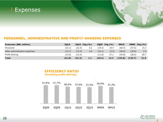 25
Expenses
25
PERSONNEL, ADMINISTRATIVE AND PROFIT-SHARING EXPENSES
EFFICIENCY RATIO
(including profit sharing)
Expenses (BRL million) 3Q10 2Q10 Chg.(%) 3Q09 Chg.(%) 9M10 9M09 Chg.(%)
Personnel (23.1) (22.4) 3.2 (19.5) 18.4 (66.4) (57.6) 15.3
Other administrative expenses (13.7) (13.5) 1.8 (14.1) (2.5) (40.6) (39.6) 2.5
Profit Sharing (15.0) (15.4) (11.8) 27.1 (45.8) (28.5) 60.7
Total (51.8) (51.3) 1.1 (45.4) 14.2 (152.8) (125.7) 21.6
41,6% 41,7%
38,0% 37,6% 37,0%
39,9%
37,3%
3Q09 4Q09 1Q10 2Q10 3Q10 9M09 9M10
 