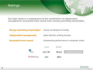 8
Ratings
Strong controlling shareholder Access to attractive funding
Independent management Agile decision making process
Successful track record Outstanding performance in corporate credit
Local Global
Aa1.Br Baa3
AA- BB+
Our high rating is a consequence of the combination of independent
management, successful track record and a strong controlling shareholder.
8
Investment grade
 