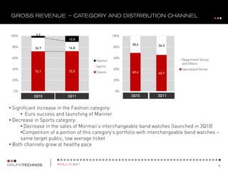 100%        3,2                                  100%
                           10.8
                                                        30.6        34.3
 80%       24.7            16.8                  80%


 60%                                             60%
                                       Fashion                                 Department Stores
                                                                               and Others
                                       Sports
 40%                                             40%                           Specialized Stores
           72.1            72.5        Classic          69.4        65.7

 20%                                             20%


  0%                                              0%
           3Q10           3Q11                          3Q10       3Q11
                                                                   3Q11
            2Q10
• Significant increase in the Fashion category:
      • Euro success and launching of Mariner
• Decrease in Sports category:
      • Decrease in the sales of Mormaii’s interchangeable band watches (launched in 3Q10)
      •Competition of a portion of this category’s portfolio with interchangeable band watches –
      same target public, low average ticket
• Both channels grew at healthy pace
 