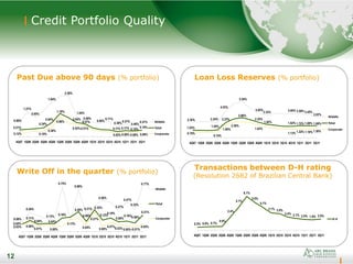 12
12
Credit Portfolio Quality
Loan Loss Reserves (% portfolio)
Write Off in the quarter (% portfolio)
Past Due above 90 days (% portfolio)
Transactions between D-H rating
(Resolution 2682 of Brazilian Central Bank)
0.66%
1.27%
0.95%
1.84%
2.28%
1.04%
0.69%
0.60%
0.71%
0.39%0.57%
0.40%
0.51%
0.21%
0.34%
0.64%
1.18%
0.65%
0.57%
0.11% 0.17% 0.15%
0.19%
0.12% 0.10%
0.38%
0.98%
0.52%0.51%
0.05% 0.06% 0.08% 0.09%
4Q07 1Q08 2Q08 3Q08 4Q08 1Q09 2Q09 3Q09 4Q09 1Q10 2Q10 3Q10 4Q10 1Q11 2Q11 3Q11
Middle
Total
Corporate
2.30% 2.24%
4.03%
5.54%
3.65%
3.33%
3.60% 3.59%3.45%
3.02%
1.03% 1.05%
2.23%
2.98%
2.25%
1.92% 1.62%1.72% 1.69% 1.69%
0.79%
0.74%
1.80%
2.29%
1.83%
1.13% 1.22% 1.18% 1.30%
4Q07 1Q08 2Q08 3Q08 4Q08 1Q09 2Q09 3Q09 4Q09 1Q10 2Q10 3Q10 4Q10 1Q11 2Q11 3Q11
Middle
Total
Corporate
0.08%
0.26%
0.13%
0.75%
0.69%
0.21%
0.50%
0.27%
0.47%
0.32%
0.77%
0.04%
0.11%
0.04% 0.04%
0.16%
0.28%
0.09%
0.32%
0.12%
0.16%
0.08%
0.10%0.06%
0.21%
0.03% 0.08%
0.01% 0.00%
0.13%
0.04%
0.27%
0.00%
0.07%
0.03%0.00%-0.01%
0.05%
4Q07 1Q08 2Q08 3Q08 4Q08 1Q09 2Q09 3Q09 4Q09 1Q10 2Q10 3Q10 4Q10 1Q11 2Q11 3Q11
Middle
Total
Corporate
0.5% 0.6% 0.7%
0.6%
2.4%
4.1%
6.1%
5.0%
4.1%
3.1% 3.0%
2.4% 2.1% 2.0% 1.9% 2.0%
4Q07 1Q08 2Q08 3Q08 4Q08 1Q09 2Q09 3Q09 4Q09 1Q10 2Q10 3Q10 4Q10 1Q11 2Q11 3Q11
D-H
 