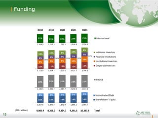 13
Funding
13
(BRL Million)
3Q10 4Q10 1Q11 2Q11 3Q11
1,924.5 1,723.3 1,792.5 1,938.8 2,156.3
3,113.9 3,314.7 3,271.6 3,525.7 3,798.3
2,140.5 2,386.7 2,387.7 2,240.9 2,317.3
1,827.6 1,836.3 1,872.9 1,886.1 2,065.7
9,006.4 9,261.0 9,324.7 9,591.5 10,337.6 Total
16% 14% 14% 14% 14%
6% 6% 5% 5% 6%
Subordinated Debt
Shareholders' Equity
20% 24% 26% 23% 22%
BNDES
21% 19% 19% 20% 21% International
10% 11% 11% 10% 12%
9% 9% 9% 10%
10%
6% 6% 7% 7%
7%10% 10% 8% 10%
8%
Individual Investors
Financial Institutions
InstitutionalInvestors
CorporateInvestors
35%
36% 35% 37%
37%
 