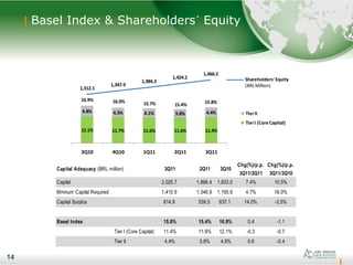 14
Basel Index & Shareholders´ Equity
14
12.1% 11.7% 11.6% 11.6% 11.4%
4.8% 4.3% 4.1% 3.8% 4.4%
3Q10 4Q10 1Q11 2Q11 3Q11
TierII
TierI (Core Capital)
Shareholders' Equity
(BRLMillion)
16.9% 16.0% 15.7% 15.4%
15.8%
1,312.1
1,347.9
1,384.3
1,424.2
1,460.2
Capital Adequacy (BRL million) 3Q11 2Q11 3Q10
Chg(%)/p.p.
3Q11/2Q11
Chg(%)/p.p.
3Q11/3Q10
Capital 2,025.7 1,886.4 1,833.0 7.4% 10.5%
Mininum Capital Required 1,410.9 1,346.9 1,195.9 4.7% 18.0%
Capital Surplus 614.9 539.5 637.1 14.0% -3.5%
Basel Index 15.8% 15.4% 16.9% 0.4 -1.1
Tier I (Core Capital) 11.4% 11.6% 12.1% -0.3 -0.7
Tier II 4.4% 3.8% 4.8% 0.6 -0.4
 