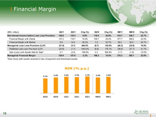 15
Financial Margin
15
NIM (% p.a.)
(BRL million) 3Q11 2Q11 Chg (%) 3Q10 Chg (%) 9M11 9M10 Chg (%)
Net Interest Income before Loan Loss Provision (LLP)146.8 133.5 9.9% 116.9 25.6% 415.7 338.7 22.7%
Financial Margin with Clients 137.2 118.7 15.6% 109.7 25.0% 377.7 308.2 22.5%
Financial Margin with Market 9.6 14.9 -35.2% 7.2 33.7% 38.0 30.5 24.7%
Managerial Loan Loss Provision (LLP) (21.9) (5.7) 284.5% (8.7) 152.8% (40.3) (33.6) 19.9%
Published Loan Loss Provision (LLP) (24.6) (1.7) 1343.2% (8.9) 175.1% (38.6) (31.7) 21.7%
Gain (Loss) with Assets Held for Sale* 2.7 (4.0) -166.6% 0.3 904.9% (1.7) (1.9) -10.0%
Managerial Financial Margin 124.9 127.8 -2.3% 108.2 15.4% 375.3 305.1 23.0%
5.1% 5.4% 5.6% 5.5% 5.7% 5.4% 5.6%
3Q10 4Q10 1Q11 2Q11 3Q11 9M10 9M11
*Gain (loss) with assets received in lieu of payment and foreclosed assets.
 