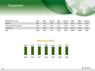 17
Expenses
17
Efficiency Ratio
Expenses (BRL million) 3Q11 2Q11 Chg (%) 3Q10 Chg (%) 9M11 9M10 Chg (%)
Personnel (28.2) (27.4) 3.0% (23.1) 22.0% (81.7) (66.4) 23.0%
Other administrative expenses (16.6) (16.9) -1.8% (13.7) 21.0% (48.9) (41.6) 17.5%
Profit Sharing (17.0) (16.8) 1.3% (15.0) 13.4% (51.4) (45.9) 12.0%
Total (61.8) (61.1) 1.2% (51.8) 19.2% (182.0) (153.9) 18.2%
37.0% 37.9% 37.7% 38.8% 36.4% 37.5% 37.6%
3Q10 4Q10 1Q11 2Q11 3Q11 9M10 9M11
 