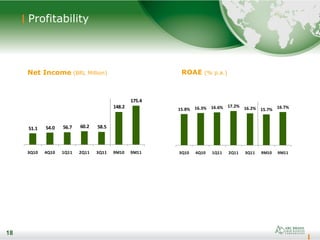 18
Profitability
18
Net Income (BRL Million) ROAE (% p.a.)
51.1 54.0 56.7 60.2 58.5
148.2
175.4
3Q10 4Q10 1Q11 2Q11 3Q11 9M10 9M11
15.8% 16.3% 16.6% 17.2% 16.2% 15.7% 16.7%
3Q10 4Q10 1Q11 2Q11 3Q11 9M10 9M11
 