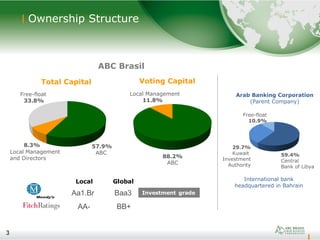 3
Ownership Structure
3
ABC Brasil
Local Management
11.8%
Voting CapitalTotal Capital
Free-float
33.8%
Local Management
and Directors
57.9%
ABC
88.2%
ABC
8.3%
Arab Banking Corporation
(Parent Company)
59.4%
Central
Bank of Libya
29.7%
Kuwait
Investment
Authority
Free-float
10.9%
Local Global
Aa1.Br Baa3
AA- BB+
Investment grade
International bank
headquartered in Bahrain
 
