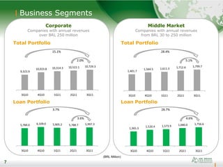 7
Business Segments
7
Loan Portfolio
Corporate
Companies with annual revenues
over BRL 250 million
Loan Portfolio
Middle Market
Companies with annual revenues
from BRL 30 to 250 million
Total Portfolio Total Portfolio
28.4%
5.1%
3.7%
3.6%
28.7%
4.6%
9,323.9
10,023.8 10,314.3 10,522.1 10,729.3
3Q10 4Q10 1Q11 2Q11 3Q11
1,401.7
1,564.5 1,611.3 1,712.6 1,799.7
3Q10 4Q10 1Q11 2Q11 3Q11
5,784.0 6,109.0 5,905.2 5,788.7 5,997.3
3Q10 4Q10 1Q11 2Q11 3Q11
1,365.3
1,520.4 1,573.9 1,680.0 1,756.6
3Q10 4Q10 1Q11 2Q11 3Q11
(BRL Million)
15.1%
2.0%
 