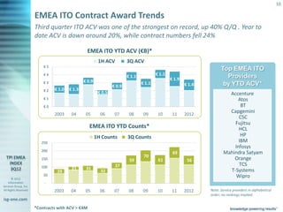 10

                       EMEA ITO Contract Award Trends
                       Third quarter ITO ACV was one of the strongest on record, up 40% Q/Q . Year to
                       date ACV is down around 20%, while contract numbers fell 24%

                                                  EMEA ITO YTD ACV (€B)*
                                                         1H ACV          3Q ACV
                           €5
                                                                                                                       Top EMEA ITO
                                                                                         € 1.1
                           €4                                            € 1.1
                                                                                                 € 1.9                   Providers
                                                € 0.9
                           €3
                                                                 € 0.9
                                                                                 € 1.1                   € 1.4          by YTD ACV*
                           €2   € 1.0   € 1.3
                                                         € 0.5                                                             Accenture
                           €1                                                                                                 Atos
                           €0                                                                                                   BT
                                2003     04      05       06      07      08      09      10      11     2012
                                                                                                                           Capgemini
                                                                                                                               CSC
                                                                                                                             Fujitsu
                                                   EMEA ITO YTD Counts*                                                        HCL
                                                        1H Counts        3Q Counts                                              HP
                          250                                                                                                  IBM
                                                                                                                             Infosys
                          200
                                                                                                  69                     Mahindra Satyam
                                                                                  70
                          150                                             59              61              56                 Orange
                          100                                     37                                                           TCS
                                         21      31                                                                        T-Systems
                                 29                       32
                           50                                                                                                 Wipro
       © 2012
    Information            -
Services Group, Inc.
All Rights Reserved             2003     04      05       06      07      08      09      10      11     2012    Note: Service providers in alphabetical
                                                                                                                 order; no rankings implied.
isg-one.com
                       *Contracts with ACV > €4M
 