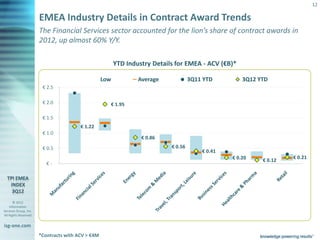 12

                       EMEA Industry Details in Contract Award Trends
                       The Financial Services sector accounted for the lion’s share of contract awards in
                       2012, up almost 60% Y/Y.

                                                         YTD Industry Details for EMEA - ACV (€B)*

                                                   Low           Average             3Q11 YTD         3Q12 YTD
                        € 2.5

                        € 2.0                        € 1.95

                        € 1.5
                                        € 1.22
                        € 1.0
                                                                  € 0.86
                        € 0.5                                               € 0.56
                                                                                         € 0.41
                                                                                                  € 0.20             € 0.21
                                                                                                            € 0.12
                          €-




       © 2012
    Information
Services Group, Inc.
All Rights Reserved


isg-one.com
                       *Contracts with ACV > €4M
 