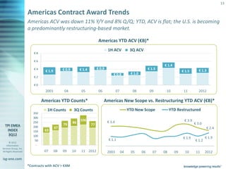 13

                       Americas Contract Award Trends
                       Americas ACV was down 11% Y/Y and 8% Q/Q; YTD, ACV is flat; the U.S. is becoming
                       a predominantly restructuring-based market.

                                                                         Americas YTD ACV (€B)*
                                                                                1H ACV             3Q ACV
                          €8

                          €6
                                                                                                                        € 1.4
                          €4                  € 0.9        € 1.4        € 0.9                                   € 1.5
                                 € 1.9                                                                                               € 1.5       € 1.3
                                                                                    € 0.8          € 1.0
                          €2

                          €0
                                 2003          04           05           06             07          08           09      10           11         2012

                                Americas YTD Counts*                          Americas New Scope vs. Restructuring YTD ACV (€B)*
                                  1H Counts           3Q Counts                                   YTD New Scope              YTD Restructured
                          350
                          300
                                                           106                  € 3.4                                                 € 3.9
                          250                         86                                                                                      € 3.0
                                              79                   77
                          200            67                                                                                                              € 2.4
                          150    63
                          100
                                                                                                                                     € 1.9            € 1.9
                           50                                                   € 1.1                                                         € 1.2
       © 2012
    Information             -
Services Group, Inc.
All Rights Reserved              07      08   09      10    11 2012             2003         04    05      06      07   08      09     10      11     2012
isg-one.com
                       *Contracts with ACV > €4M
 