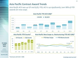 14

                       Asia Pacific Contract Award Trends
                       Asia Pacific ACV was up Y/Y and Q/Q; YTD, ACV is up significantly; over 90% of YTD
                       awards are new scope.

                                                                       Asia Pacific YTD ACV (€B)*
                                                                                1H ACV        3Q ACV
                          € 2.5

                          € 2.0

                          € 1.5
                                                                                                                                                 € 0.54
                                                                                                             € 0.44
                          € 1.0             € 0.29                     € 0.15      € 0.35                                            € 0.35
                                                                                               € 0.46
                          € 0.5                                                                                       € 0.36
                                   € 0.12                € 0.22
                          € 0.0
                                   2003        04         05            06             07       08            09           10         11          2012

                                Asia Pacific YTD Counts*                 Asia Pacific New Scope vs. Restructuring YTD ACV (€B)*
                                   1H Counts        3Q Counts                                YTD New Scope                 YTD Restructured
                          100

                           80                            28       30                                                                                   € 1.83
                           60               24      18                                                                                        € 0.80
                                  24   25                                    € 0.33
                           40

                           20                                                € 0.01                                                           € 0.33 € 0.11
       © 2012
    Information            -
Services Group, Inc.
All Rights Reserved               07   08   09      10   11 2012                2003    04     05       06     07     08        09     10      11      2012
isg-one.com
                       *Contracts with ACV > €4M
 