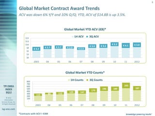 6

                       Global Market Contract Award Trends
                       ACV was down 6% Y/Y and 10% Q/Q; YTD, ACV of $14.8B is up 3.5%.


                                                             Global Market YTD ACV (€B)*

                            $15
                                                                      1H ACV    3Q ACV
                            $13
                            $10                                                                  € 3.2   € 4.1   € 3.8
                                                     € 2.7                      € 3.0    € 3.2
                             $8              € 2.7            € 2.0     € 2.3
                                   € 3.2
                             $5
                             $3
                             $0
                                   2003       04      05       06        07      08       09      10      11     2012



                                                             Global Market YTD Counts*

                             800
                                                                 1H Counts      3Q Counts
                             700
                             600                                                                          243
                             500                                                          196     189            187
                             400                                                 179
                                                       112      129      147
                             300
                                      115      80
                             200
       © 2012                100
    Information
Services Group, Inc.           -
All Rights Reserved
                                     2003      04      05       06        07     08         09    10      11     2012
isg-one.com
                       *Contracts with ACV > €4M
 