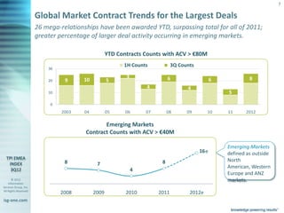 7

                       Global Market Contract Trends for the Largest Deals
                       26 mega-relationships have been awarded YTD, surpassing total for all of 2011;
                       greater percentage of larger deal activity occurring in emerging markets.

                                                          YTD Contracts Counts with ACV > €80M
                                                                1H Counts            3Q Counts
                             30

                                                                 3                 6                                 8
                             20      9        10          5                                             6
                                                                         4                 4
                             10                                                                             5

                              0
                                   2003       04          05     06      07        08      09       10      11     2012

                                                      Emerging Markets
                                               Contract Counts with ACV > €40M

                                                                                                            Emerging Markets
                                                                                                 16 e       defined as outside
                                     8                                         8                            North
                                                    7                                                       American, Western
                                                                     4
                                                                                                            Europe and ANZ
       © 2012                                                                                               markets.
    Information
Services Group, Inc.
All Rights Reserved
                                   2008            2009          2010         2011          2012e
isg-one.com
                       *Contracts with ACV > €4M
 