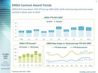 8

                       EMEA Contract Award Trends
                       EMEA ACV was down 13% Y/Y but up 18% Q/Q; both restructuring and new scope
                       activity is down year to date.

                                                                           EMEA YTD ACV (€B)*
                                                                                1H ACV           3Q ACV
                           $8

                           $6
                                                                                                  € 1.6                 € 1.4         € 2.3
                           $4
                                                                                                                                                    € 2.0
                                                           € 1.1                                               € 1.3
                                 € 1.2        € 1.5                     € 1.0           € 1.2
                           $2

                           $0
                                 2003          04           05           06              07        08           09          10         11           2012

                                 EMEA YTD Counts*                               EMEA New Scope vs. Restructuring YTD ACV (€B)*
                                 1H Counts          3Q Counts                                   YTD New Scope               YTD Restructured
                          400
                                                                                                                                              € 3.9
                          300
                                                           109                  € 3.2                                                 € 3.6            € 3.6
                                              93                   80
                          200            87           85
                                 60
                          100
                                                                                € 0.3                                                 € 1.9 € 2.2 € 1.9
       © 2012
    Information            -
Services Group, Inc.
All Rights Reserved             07       08   09      10   11 2012              2003       04     05      06     07    08        09    10      11     2012
isg-one.com
                       *Contracts with ACV > €4M
 