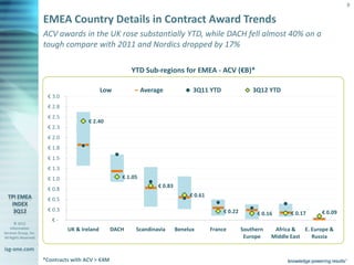 9

                       EMEA Country Details in Contract Award Trends
                       ACV awards in the UK rose substantially YTD, while DACH fell almost 40% on a
                       tough compare with 2011 and Nordics dropped by 17%

                                                          YTD Sub-regions for EMEA - ACV (€B)*

                                               Low             Average             3Q11 YTD                 3Q12 YTD
                        € 3.0
                        € 2.8
                        € 2.5
                                        € 2.40
                        € 2.3
                        € 2.0
                        € 1.8
                        € 1.5
                        € 1.3
                        € 1.0                         € 1.05
                                                                    € 0.83
                        € 0.8
                                                                                  € 0.61
                        € 0.5
                        € 0.3                                                                  € 0.22                                € 0.09
                                                                                                             € 0.16       € 0.17
                          €-
       © 2012
    Information                 UK & Ireland       DACH    Scandinavia       Benelux       France       Southern    Africa &   E. Europe &
Services Group, Inc.
All Rights Reserved                                                                                      Europe    Middle East    Russia

isg-one.com
                       *Contracts with ACV > €4M
 