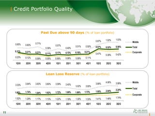 11
11
Credit Portfolio Quality
Past Due above 90 days (% of loan portfolio)
Loan Loss Reserve (% of loan portfolio)
0.65% 0.60%
0.71%
0.39%
0.57%
0.40%
0.51% 0.50%
0.87% 1.02% 1.03%
0.31% 0.21% 0.21% 0.11% 0.17% 0.15% 0.19% 0.21%
0.57% 0.52% 0.56%
0.23% 0.12% 0.09% 0.05% 0.06% 0.08% 0.09% 0.11%
0.47% 0.39% 0.42%
1Q10 2Q10 3Q10 4Q10 1Q11 2Q11 3Q11 4Q11 1Q12 2Q12 3Q12
Middle
Total
Corporate
3.33% 3.64% 3.63% 3.60% 3.59% 3.45%
3.02% 3.00%
3.68%
4.06% 3.99%
1.86% 1.74% 1.64% 1.62% 1.72% 1.69% 1.69% 1.73% 1.95% 2.04% 2.24%
1.52% 1.29% 1.17% 1.13% 1.22% 1.18% 1.30% 1.33% 1.41% 1.48% 1.74%
1Q10 2Q10 3Q10 4Q10 1Q11 2Q11 3Q11 4Q11 1Q12 2Q12 3Q12
Middle
Total
Corporate
 