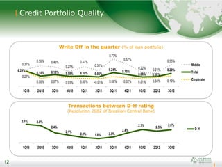 12
12
Credit Portfolio Quality
Transactions between D-H rating
(Resolution 2682 of Brazilian Central Bank)
Write Off in the quarter (% of loan portfolio)
0.37%
0.50% 0.46%
0.27%
0.47%
0.32%
0.77%
0.57%
0.22% 0.21%
0.55%
0.29%
0.10% 0.15% 0.08% 0.10% 0.06%
0.24% 0.15%
0.06% 0.08%
0.20%
0.27%
0.00% 0.07% 0.03% 0.00% -0.01% 0.08% 0.02% 0.01% 0.04% 0.10%
1Q10 2Q10 3Q10 4Q10 1Q11 2Q11 3Q11 4Q11 1Q12 2Q12 3Q12
Middle
Total
Corporate
3.1% 3.0%
2.4%
2.1%
2.0% 1.9% 2.0%
2.4%
2.7% 2.5%
2.6%
1Q10 2Q10 3Q10 4Q10 1Q11 2Q11 3Q11 4Q11 1Q12 2Q12 3Q12
D-H
 