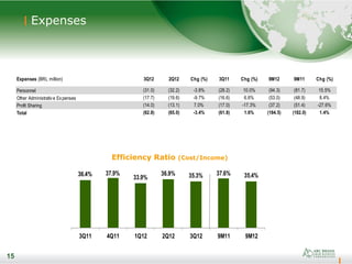 15
Expenses
15
Efficiency Ratio (Cost/Income)
Expenses (BRL million) 3Q12 2Q12 Chg (%) 3Q11 Chg (%) 9M12 9M11 Chg (%)
Personnel (31.0) (32.2) -3.8% (28.2) 10.0% (94.3) (81.7) 15.5%
Other Administrative Expenses (17.7) (19.6) -9.7% (16.6) 6.6% (53.0) (48.9) 8.4%
Profit Sharing (14.0) (13.1) 7.0% (17.0) -17.3% (37.2) (51.4) -27.6%
Total (62.8) (65.0) -3.4% (61.8) 1.6% (184.5) (182.0) 1.4%
36.4% 37.9%
33.9%
36.9% 35.3% 37.6% 35.4%
3Q11 4Q11 1Q12 2Q12 3Q12 9M11 9M12
 