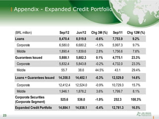 23
Appendix - Expanded Credit Portfolio
23
(BRL million) Sep/12 Jun/12 Chg 3M (%) Sep/11 Chg 12M (%)
Loans 8,470.4 8,519.8 -0.6% 7,753.9 9.2%
Corporate 6,580.0 6,680.2 -1.5% 5,997.3 9.7%
Middle 1,890.4 1,839.6 2.8% 1,756.6 7.6%
Guarantees Issued 5,888.1 5,882.3 0.1% 4,775.1 23.3%
Corporate 5,832.4 5,843.8 -0.2% 4,732.0 23.3%
Middle 55.7 38.6 44.5% 43.1 29.4%
Loans + Guarantees Issued 14,358.5 14,402.1 -0.3% 12,529.0 14.6%
Corporate 12,412.4 12,524.0 -0.9% 10,729.3 15.7%
Middle 1,946.1 1,878.2 3.6% 1,799.7 8.1%
Corporate Securities
(Corporate Segment)
525.6 536.0 -1.9% 252.3 108.3%
Expanded Credit Portfolio 14,884.1 14,938.1 -0.4% 12,781.3 16.5%
 