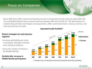 3
89%
87%
85%
84%
87%
86%
87%
11%
11%
12%
14%
13%
14%
13%
2006 2007 2008 2009 2010 2011 Sep/12
Middle Market
Corporate
11,762
8,651
6,660
5,227
3,045
13,169
13.0%
(BRL Million)
14,884
3
Focus on Companies
3
Expanded Credit Portfolio*
Banco ABC Brasil offers commercial banking services to Corporate (annual revenues above BRL 250
mi) and Middle Market clients (annual revenues between BRL 30 and 250 mi). The Bank advises on
underwriting activities and mergers and acquisitions, offers commercial loans, treasury services, and
international lines of credit.
Distinct strategies for each business
segment:
• Increase profitability per client
in Corporate, through increased
cross-selling of products;
• Grow the number of clients in
the Middle Market;
Portfolio Mix: increase in
Middle Market participation.
* Includes Loans, Guarantees Issued and Corporate Securities portfolios
 