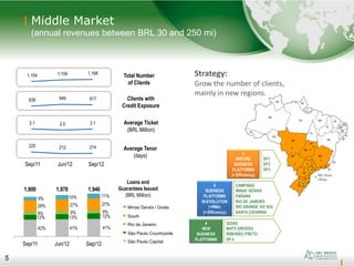 5
RO
AC
AM
RR
PA
AP
MA
PI
CE
BA
MG
ES
RJ
SP
PR
SC
RS
MS
MT
GO
DF
RN
PB
PE
AL
SE
TO
ABC Brasil
Offices
Middle Market
(annual revenues between BRL 30 and 250 mi)
5
Strategy:
Grow the number of clients,
mainly in new regions.
Sep/11 Jun/12 Sep/12
Average Ticket
(BRL Million)
Average Tenor
(days)
Total Number
of Clients
Clients with
Credit Exposure
Minas Gerais / Goiás
South
Rio de Janeiro
São Paulo Countryside
São Paulo Capital
Loans and
Guarantees Issued
(BRL Million)
1,104 1,154 1,168
839 949 917
2.1 2.0 2.1
225 212 214
42% 41% 41%
12% 13% 12%
9% 9% 9%
28% 27% 27%
9% 10% 11%
Sep/11 Jun/12 Sep/12
1,800 1,878 1,946
4
NEW
BUSINESS
PLATFORMS
GOIÁS
MATO GROSSO
RIBEIRÃO PRETO
SP 4
6
BUSINESS
PLATFORMS
IN EVOLUTION
(+RMs)
(> Efficiency)
3
MATURE
BUSINESS
PLATFORMS
(> Efficiency)
SP1
SP2
SP3
CAMPINAS
MINAS GERAIS
PARANÁ
RIO DE JANEIRO
RIO GRANDE DO SUL
SANTA CATARINA
 
