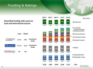 7
Funding & Ratings
7
(BRL Million)
Investment
Grade
Investment
Grade
Local Global
brAA+ BBB-
Aa1.br Baa3
AA- BB+
Diversified funding with access to
local and international sources
Sep/11 Dec/11 Mar/12 Jun/12 Sep/12
2,156 1,647 1,782 2,140 2,226
3,798 4,045 4,977 5,353 5,575
2,317 2,181 2,060 2,279 2,165
2,066 2,085 2,137 2,227 2,347
10,338 9,960 10,956 12,000 12,313 Total
14% 15% 14% 13% 13%
6% 6% 6% 5% 6%
Subordinated Debt
Shareholders´ Equity
22% 22% 19% 19% 18%
BNDES
21%
16% 16% 18% 18% International
12% 10% 9% 9% 9%
10% 11% 10% 9% 9%
7% 10% 13% 11% 10%
8% 10%
10% 10% 9%
3% 6% 8%
Local Bonds
(Letras Financeiras)
Individual Investors
Financial Institutions
Institutional Investors
Corporate Investors
37% 41% 45% 45% 45%
 