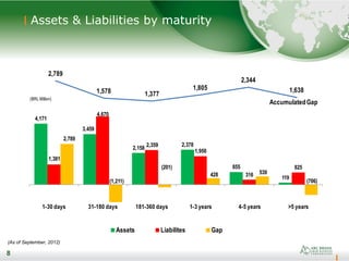 8
Assets & Liabilities by maturity
8
(As of September, 2012)
4,171
3,459
2,158
2,378
855
119
1,381
4,670
2,359
1,950
316
825
2,789
(1,211)
(201)
428 539
(706)
1-30 days 31-180 days 181-360 days 1-3 years 4-5 years >5 years
Assets Liabilites Gap
2,789
1,578 1,377
1,805
2,344
1,638
AccumulatedGap
(BRL Million)
 