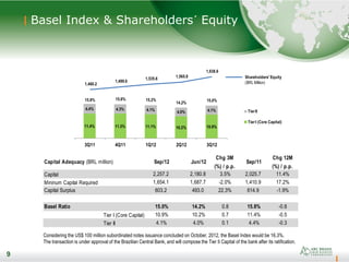 9
Basel Index & Shareholders´ Equity
9
11.4% 11.3% 11.1% 10.2% 10.9%
4.4% 4.3% 4.1% 4.0% 4.1%
3Q11 4Q11 1Q12 2Q12 3Q12
TierII
TierI (Core Capital)
Shareholders' Equity
(BRL Million)
15.8% 15.6% 15.2%
14.2%
15.0%
1,460.2
1,499.6
1,535.6 1,565.8
1,638.6
Considering the US$ 100 million subordinated notes issuance concluded on October, 2012, the Basel Index would be 16.3%.
The transaction is under approval of the Brazilian Central Bank, and will compose the Tier II Capital of the bank after its ratification.
Capital Adequacy (BRL million) Sep/12 Jun/12
Chg 3M
(%) / p.p.
Sep/11
Chg 12M
(%) / p.p.
Capital 2,257.2 2,180.8 3.5% 2,025.7 11.4%
Mininum Capital Required 1,654.1 1,687.7 -2.0% 1,410.9 17.2%
Capital Surplus 603.2 493.0 22.3% 614.9 -1.9%
Basel Ratio 15.0% 14.2% 0.8 15.8% -0.8
Tier I (Core Capital) 10.9% 10.2% 0.7 11.4% -0.5
Tier II 4.1% 4.0% 0.1 4.4% -0.3
 