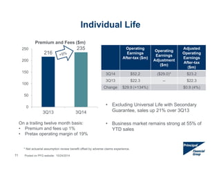 Individual Life 
Premium and Fees ($m) 
216 
235 
250 
200 
150 
100 
50 
0 
3Q13 3Q14 
• Excluding Universal Life with Secondary 
Guarantee, sales up 21% over 3Q13 
• Business market remains strong at 55% of 
YTD sales 
On a trailing twelve month basis: 
• Premium and fees up 1% 
• Pretax operating margin of 19% 
Operating 
Earnings 
After-tax ($m) 
Operating 
Earnings 
Adjustment 
($m) 
Adjusted 
Operating 
Earnings 
After-tax 
($m) 
3Q14 $52.2 ($29.0)* $23.2 
3Q13 $22.3 -- $22.3 
Change $29.9 (+134%) $0.9 (4%) 
* Net actuarial assumption review benefit offset by adverse claims experience. 
11 Posted on PFG website: 10/24/2014 
 
