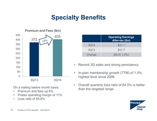 Specialty Benefits 
Premium and Fees ($m) 
372 
405 
450 
400 
350 
300 
250 
200 
150 
100 
50 
0 
3Q13 3Q14 
Operating Earnings 
After-tax ($m) 
3Q14 $31.1 
3Q13 $31.7 
Change ($0.6) (-2%) 
• Record 3Q sales and strong persistency 
• In-plan membership growth (TTM) of 1.5%, 
highest level since 2006 
• Overall quarterly loss ratio of 64.5% is better 
On a trailing twelve month basis: than the targeted range 
• Premium and fees up 6% 
• Pretax operating margin of 11% 
• Loss ratio of 65.6% 
12 Posted on PFG website: 10/24/2014 
 
