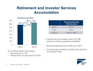 Retirement and Investor Services 
Accumulation 
Net Revenue ($m) 
581 
643 
700 
600 
500 
400 
300 
200 
100 
0 
3Q13 3Q14 
• Full Service Accumulation sales of $1.8B, 
continue to balance growth & profitability 
• Recurring deposits were up 9% over 3Q13 
• 19 consecutive quarters of positive net cash flow 
On a trailing twelve month basis: in Principal Funds 
• Net revenue up 12% 
• Pretax return on net revenue of 34% 
Operating Earnings 
After-tax ($m) 
3Q14 $179.7 
3Q13 $150.7 
Change $29.0 (+19%) 
7 Posted on PFG website: 10/24/2014 
 